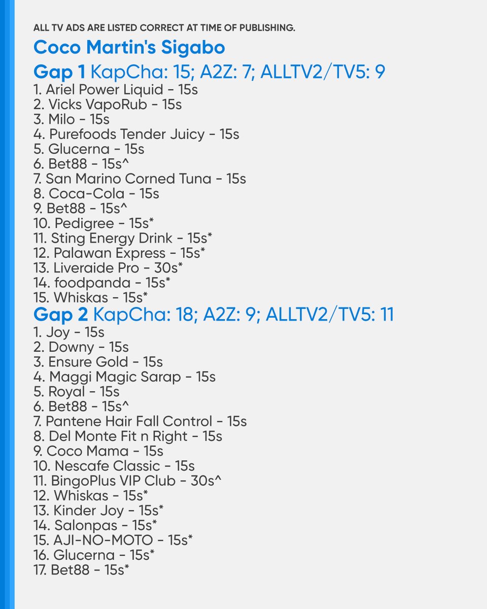 PHCATVCListings's tweet photo. #CMSigabo #CMSigaboJobInterview: 47 (KapCha)/23 (A2Z)/28 (ALLTV2/TV5)
Gap 1: 15 (KapCha)/7 (A2Z)/9 (ALLTV2/TV5)
Gap 2: 18 (KapCha)/9 (A2Z)/11 (ALLTV2/TV5)
Gap 3: 14 (KapCha)/7 (A2Z)/8 (ALLTV2/TV5) https://t.co/qgqOyOlw76