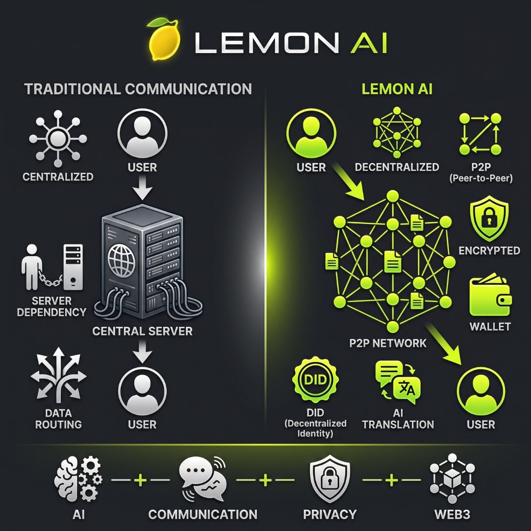 lemonai__'s tweet photo. 🍋 Lemon AI is shaping a new era of digital communication by combining AI, decentralized networks, P2P connectivity, privacy, and Web3.

#LemonAI #AI #Web3 #Decentralization https://t.co/WQWeM9QkIs