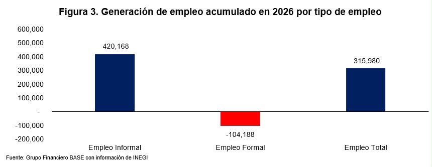 GabySillerP's tweet photo. En 2026 hasta agosto solo se han creado empleos en la informalidad, mientras que en la formalidad se han perdido empleos. https://t.co/BO6WAHuJVp