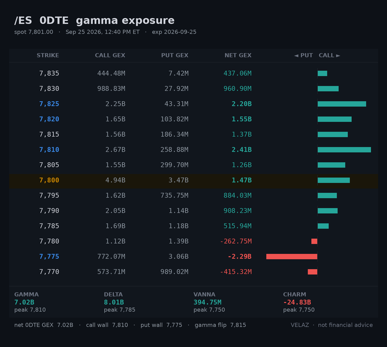 Velaz10978873's tweet photo. $ES_F /ES 0DTE gamma — MIDDAY (12:40 PM ET)
spot 7,801.00  CW 7,810  PW 7,775  flip 7,815  +90.00M/pt
traded the full band so far today (7,748-7,811)
since open: CW 7,800→7,810  PW 7,750→7,775
wall band 7,775-7,810 (0.4% wide)
Not financial advice.
#GEX #0DTE https://t.co/ktcksh0Es6