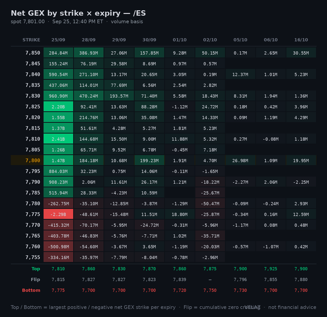 Velaz10978873's tweet photo. $ES_F /ES 0DTE gamma — MIDDAY (12:40 PM ET)
spot 7,801.00  CW 7,810  PW 7,775  flip 7,815  +90.00M/pt
traded the full band so far today (7,748-7,811)
since open: CW 7,800→7,810  PW 7,750→7,775
wall band 7,775-7,810 (0.4% wide)
Not financial advice.
#GEX #0DTE https://t.co/ktcksh0Es6