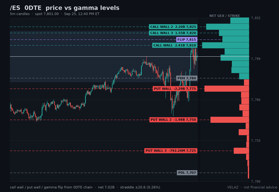 Velaz10978873's tweet photo. $ES_F /ES 0DTE gamma — MIDDAY (12:40 PM ET)
spot 7,801.00  CW 7,810  PW 7,775  flip 7,815  +90.00M/pt
traded the full band so far today (7,748-7,811)
since open: CW 7,800→7,810  PW 7,750→7,775
wall band 7,775-7,810 (0.4% wide)
Not financial advice.
#GEX #0DTE https://t.co/ktcksh0Es6
