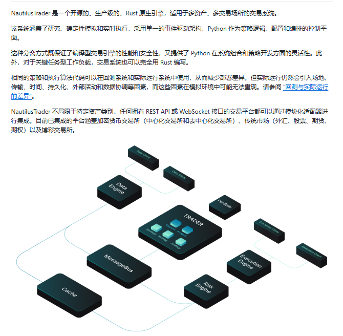 A Chinese-language description of NautilusTrader, an open-source algorithmic trading system built with Rust and Python, accompanied by an architecture diagram showing components like Data Engine, Risk Engine, MessageBus, Cache, Portfolio, and Execution Engine.