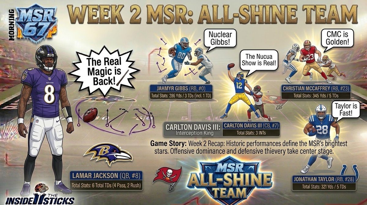 MSRSticks's tweet photo. Another week in the @MSRLeague is complete and ITS has looked over all performances around the league

After some careful consideration, we're back with the "All-Shine Team" for Week 2!

Lamar, Puka &amp; CMC highlight a loaded week of stats and big plays!

#MSR67 | #Madden27 https://t.co/rq18ii93iB