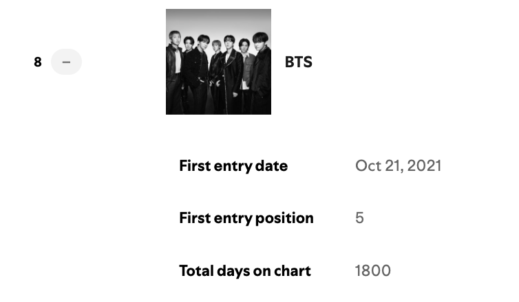 charts_k's tweet photo. .@BTS_twt have now spent 1800 days on Spotify Global Artist Chart! They are still in the Top 10 of the chart at #8. 🌎 https://t.co/QsXBwMm9O6