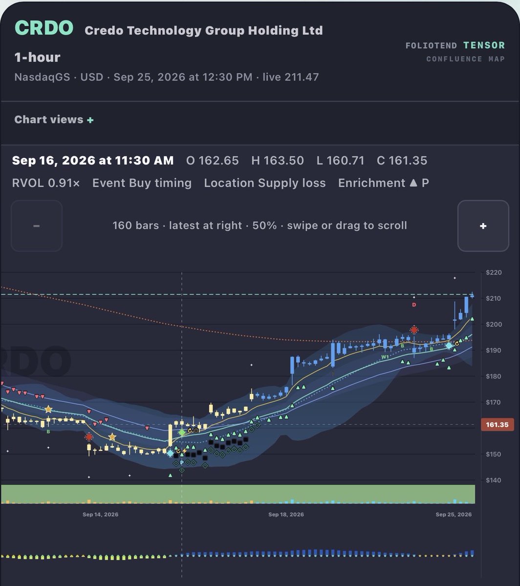 $CRDO Definitely making these Swing indicators my primary focus going forward. 

Not saying it’s magic…but…it’s looking good. 
 [📷](https://pbs.twimg.com/media