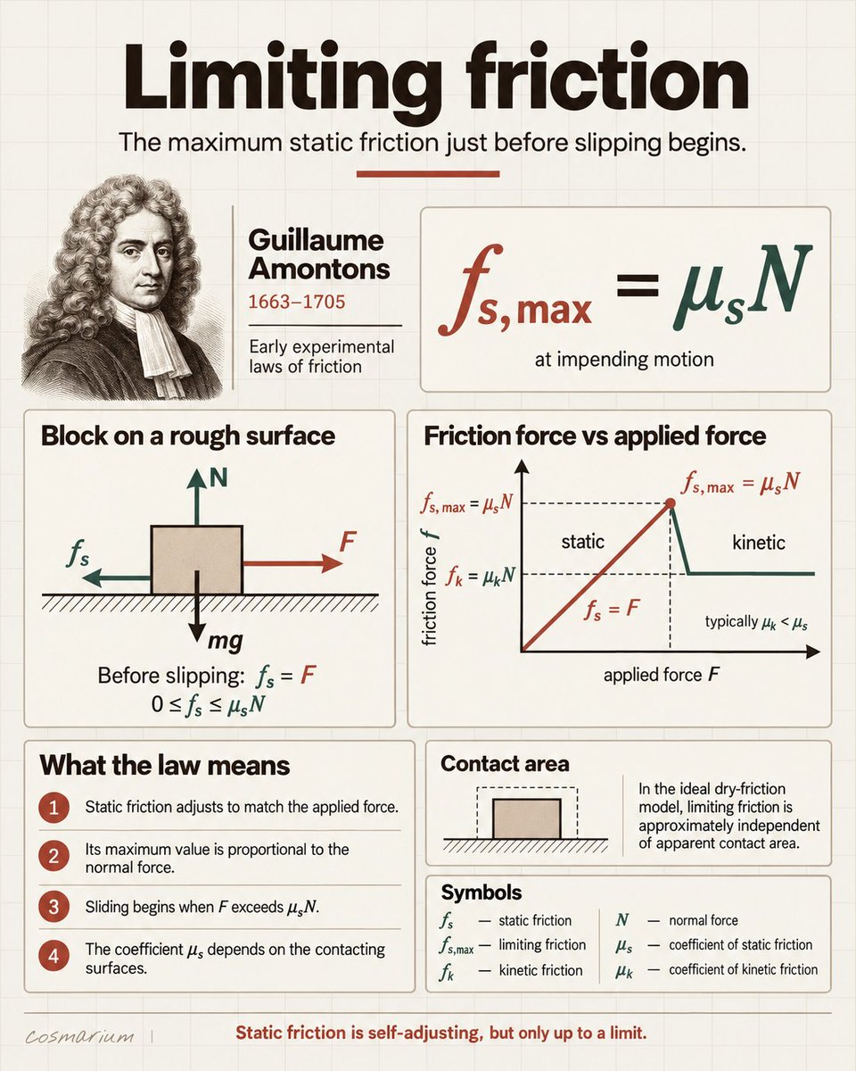 cosmarium's tweet photo. Static friction is not always equal to μₛN. It adjusts to match the applied force until reaching the limiting value fₛ,max = μₛN.

If the applied force exceeds this limit, the surfaces begin to slide. The friction then becomes kinetic and is typically smaller than the maximum static friction.

The coefficient μₛ depends on the contacting materials and surface conditions. In the ideal dry-friction model, limiting friction is approximately independent of apparent contact area.
