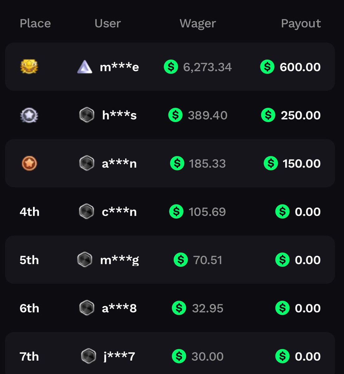 ObscureHidden's tweet photo. $1,000 in Rewards going out SOON. Someone just sniped spot number 3 on our LB 😮‍💨. There is only 3 Hours left this is easily still takeable. https://t.co/Q7vGuIIDPG