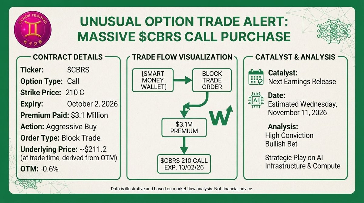 📊 $CBRS (Cerebras) unusual flow — Print #27

Claimed $3.1M BLOCK buy: Oct 2 (Friday!) $210 CALLS, stock ~$211.2. 7 DTE.

🔴 Red pen: card says 