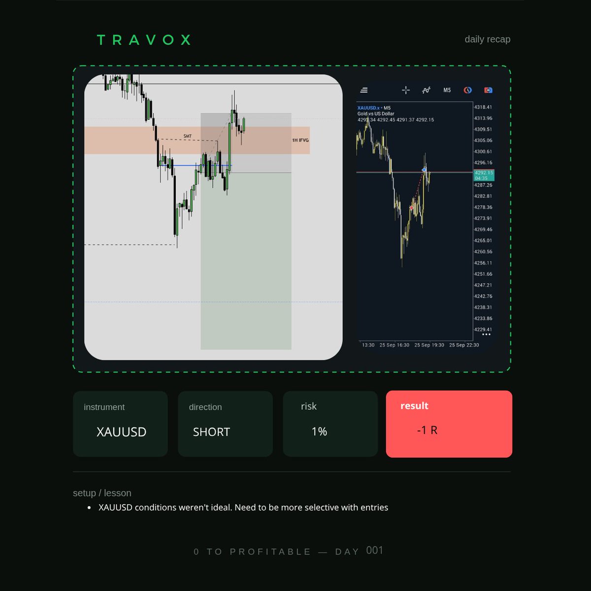 Travox0's tweet photo. Day 1 — Trade #2.

Second trade of the challenge.

Two losses on Day 1. That's part of the journey.

No revenge trading. No hiding the losses.
Just documenting the decisions, reviewing what happened, and learning from it.

Day 001. Still building. 🧱

#TRAVOX #TradingJourney https://t.co/8sZSSD6Cut