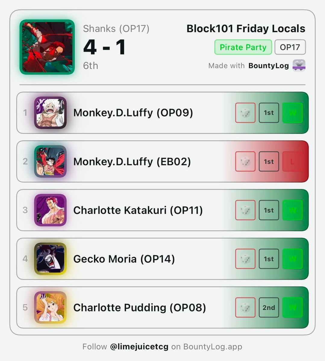 limejuicetcg's tweet photo. First time trying Green Shanks since Mihawk was banned! 

Really enjoyed and i think it might be my deck for OP17 onwards! Elbaf Luffy will be shelved for a while :( 

Kudos to @MemoCardGames for organizing friday locals for us! https://t.co/wA3Cc2w16R