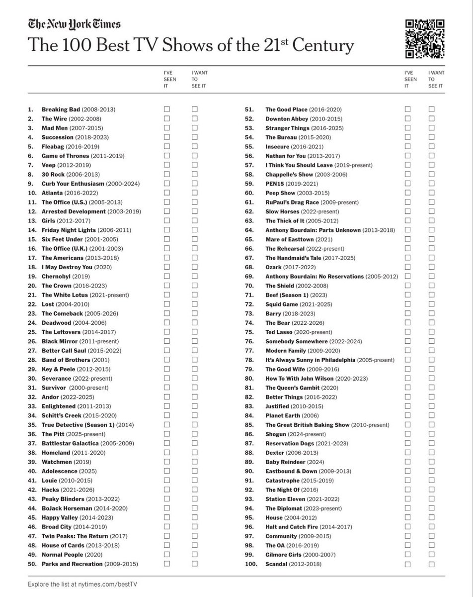 __Fabiana___'s tweet photo. il New York Times ha stilato la classifica delle 100 migliori serie del secolo. può esservi utile lo screen per annotare quelle che avete già visto e quelle che vi mancano e vorreste vedere. il capolavoro "Breaking Bad" è ovviamente al primo posto 🥇 https://t.co/I1WOEgsJTa