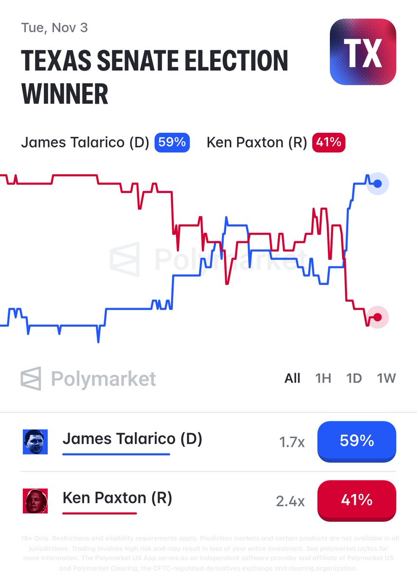 Polymarket's tweet photo. BREAKING: Democrat James Talarico surges to a record high in the odds to win the Texas Senate race, a state Trump won by 14 points in 2024.

59% chance. https://t.co/65u3jQqkR5