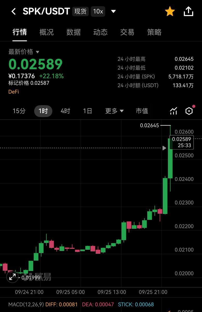 flowersea0628d's tweet photo. ethereum:0xc20059e0317de91738d13af027dfc4a50781b066 盈利30%
成功抄底在近期最低

建了一个交流社群，打算边教学边喊单边实盘做给大家看，有没有想进的？

主要做下面这些：
1. meme 我的老本行，最擅长的领域
2. 黄金 包括长中短各种周期
3. 山寨现货 只做短线 盈利30%-100%就跑的这种
4. 主流币的合约 btc eth这些