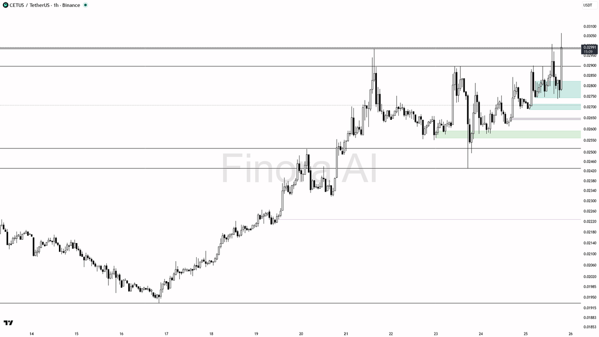 💥 $CETUS 13.5x volume on 6% lift shows real buying, not noise

- my bias is bullish here — 1h structure is higher highs and higher lows, and it is aligned with