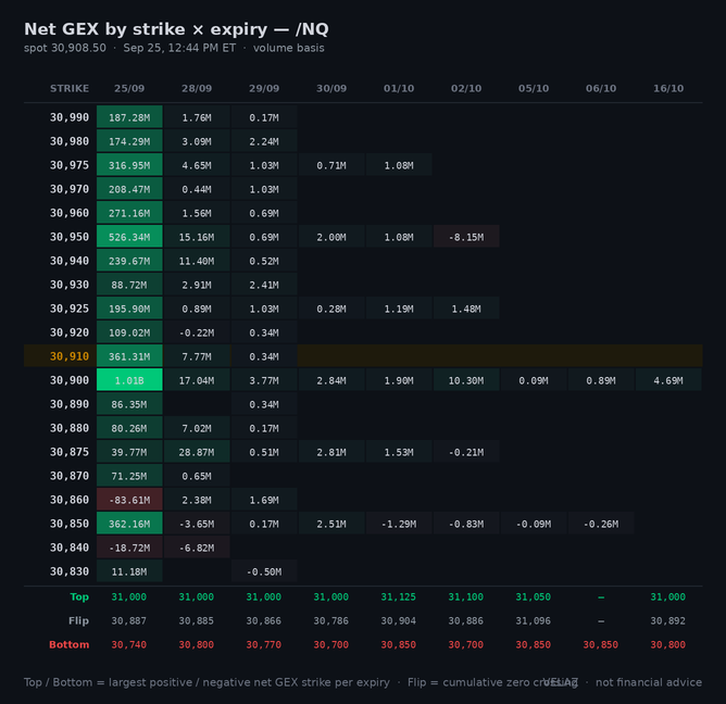 Velaz10978873's tweet photo. $NQ_F /NQ 0DTE gamma — MIDDAY (12:44 PM ET)
spot 30,908.50  CW 31,000  PW 30,740  flip 30,887  +19.71M/pt
tagged the put wall 30,740 (low 30,679), back inside
since open: CW 30,800→31,000  PW 30,600→30,740
wall band 30,740-31,000 (0.8% wide)
Not financial advice.
#GEX #0DTE https://t.co/83tvPIOAHu