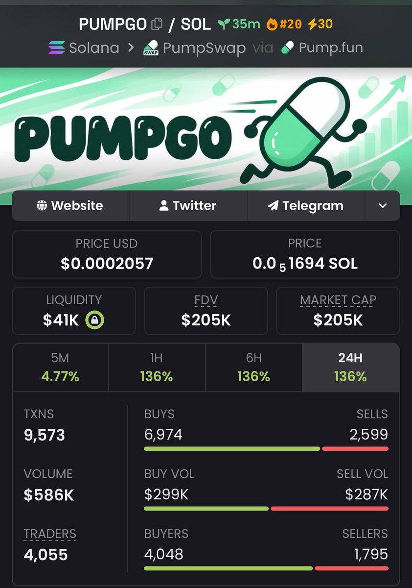 MR_Brett2's tweet photo. 🐸 9.1k → 205k | 22.5× UP | +2,153% GAIN 🚀
$PUMPGO just went nuclear — “sniped before the crowd,” turned tiny caps into heavy bags 💎
Momentum’s hot and the next runner is already loading 🔥
Join the Private Alpha TG now

#SolanaCommunity https://t.co/EEUKpoNBmZ
