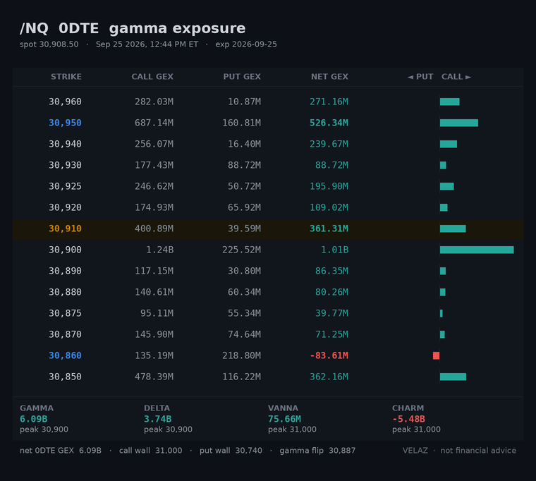 Velaz10978873's tweet photo. $NQ_F /NQ 0DTE gamma — MIDDAY (12:44 PM ET)
spot 30,908.50  CW 31,000  PW 30,740  flip 30,887  +19.71M/pt
tagged the put wall 30,740 (low 30,679), back inside
since open: CW 30,800→31,000  PW 30,600→30,740
wall band 30,740-31,000 (0.8% wide)
Not financial advice.
#GEX #0DTE https://t.co/83tvPIOAHu