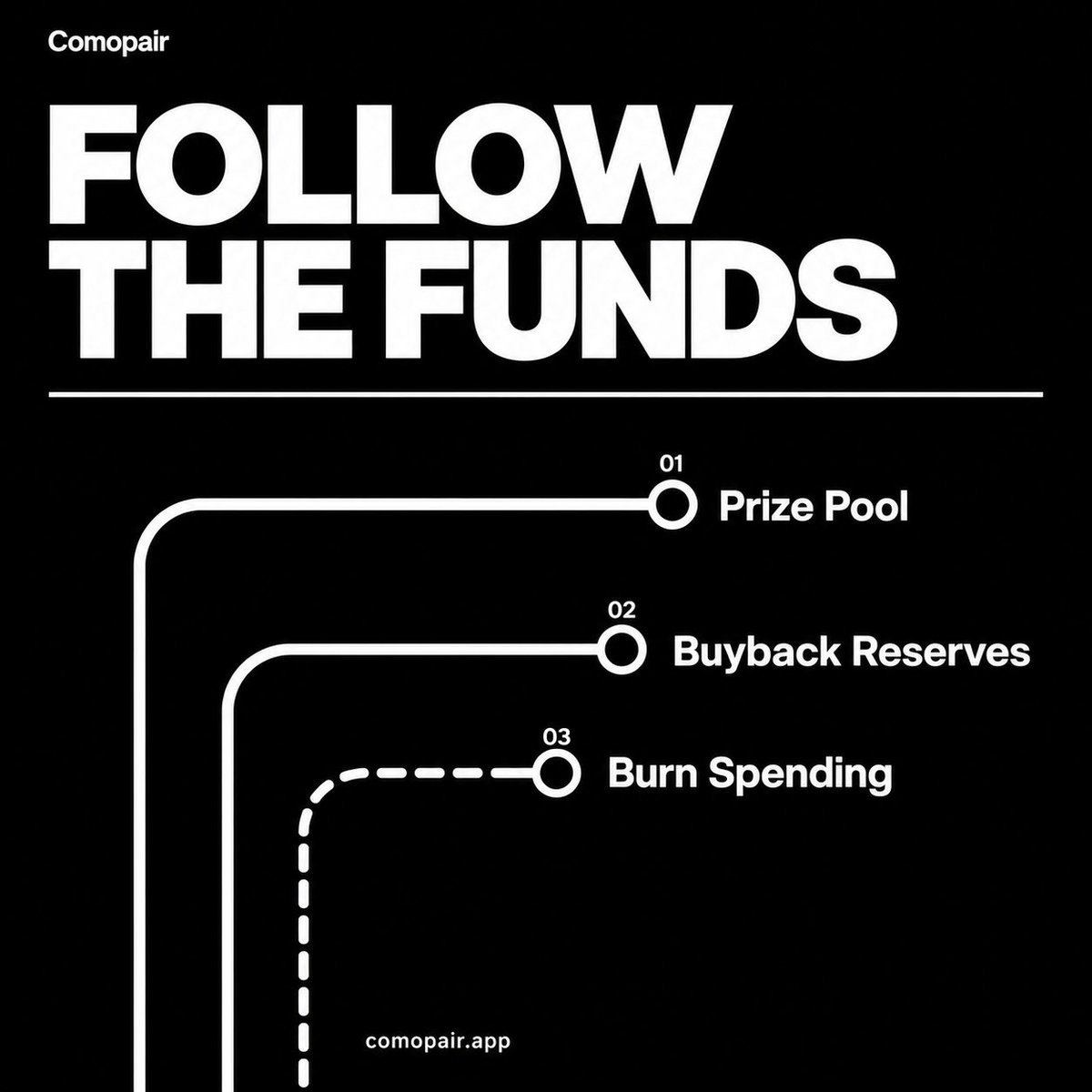 comopairapp's tweet photo. Follow the funds behind every season

Prize pool balances. Agent buyback reserves. SOL spent on burns

Explore the Treasury page and see how collected fees support Comopair

https://t.co/fgeyCs1jDb https://t.co/o4007G2FNT