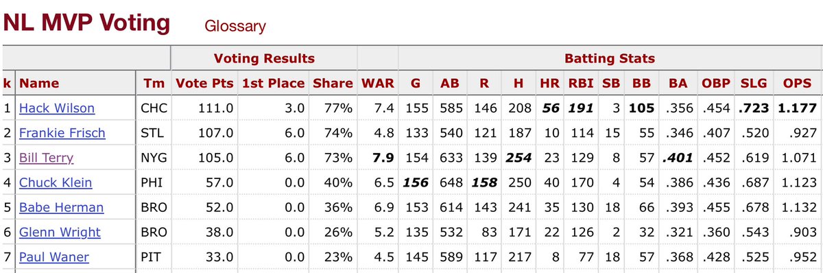 AlexDevMLB's tweet photo. @YankeesFiles I’m using this to remind everyone that Hack Wilson’s 191-RBI season was the closest MVP race in baseball history https://t.co/GUeo2OcXbl