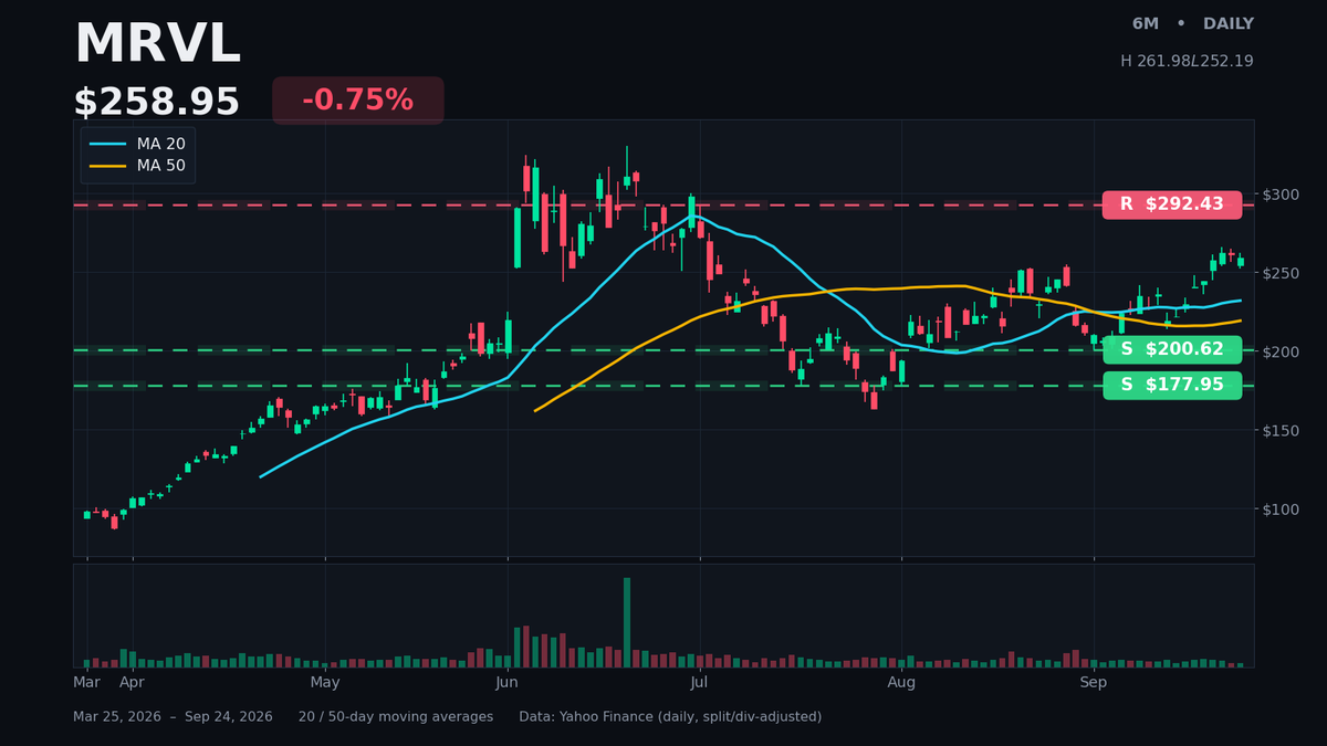 DailyAlphaBites's tweet photo. Wells Fargo models just 15GW of ASIC deployments in 2028 — $AVGO alone sees customer demand for >20GW in FY28. The buyside keeps saying the street is underestimating custom silicon, and $MRVL sits right in that gap. Chart below. https://t.co/rHiS2gHVpZ
