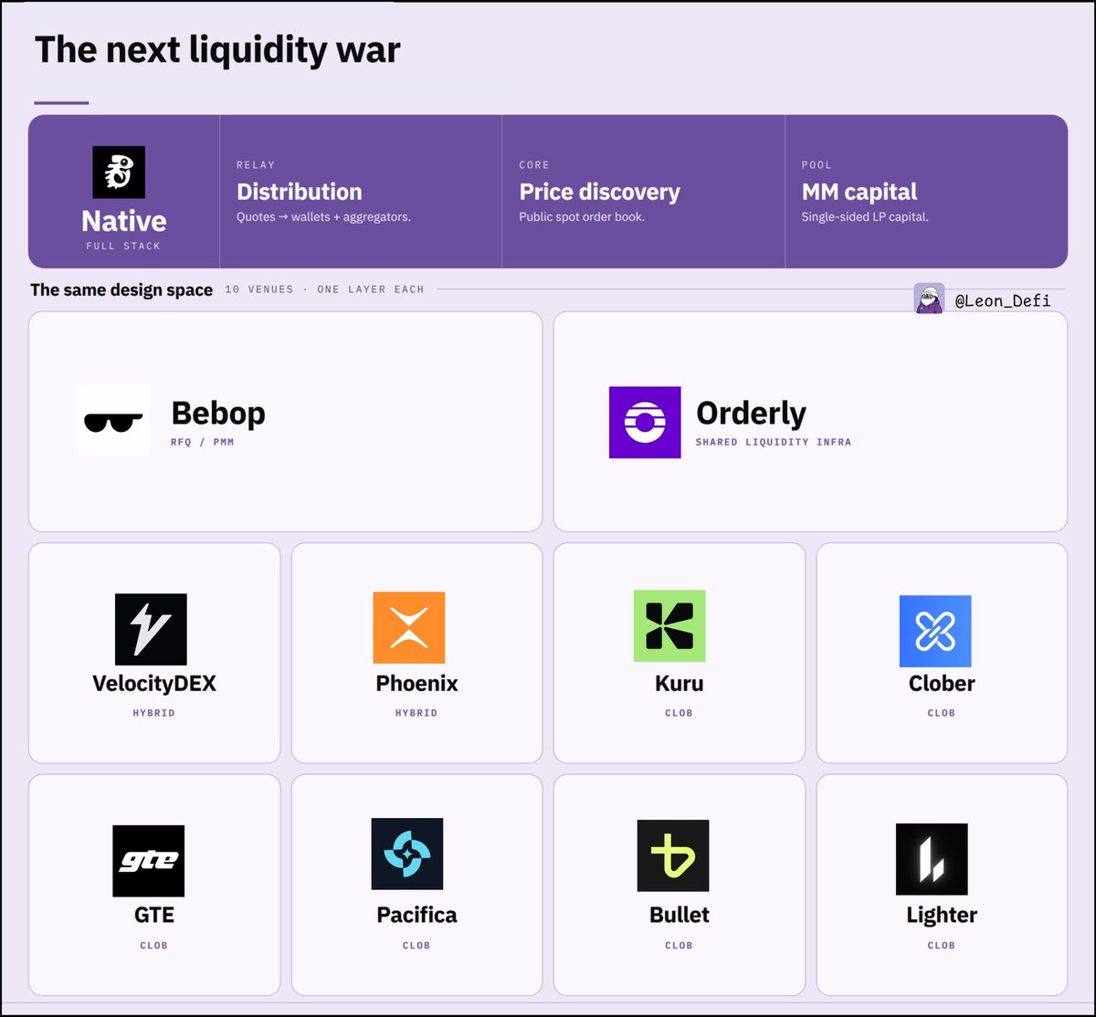Leon_Defi's tweet photo. The next liquidity war isn’t AMM vs AMM.

Uniswap and PancakeSwap already won the inventory era.

The new fight is over who can:

> price like a CEX
> distribute liquidity into wallets and aggregators
> fund market makers without forcing LPs into IL

That stack fits all RFQ + onchain CLOB + credit capital

.@native_fi is one of the cleanest examples of all three in one system.

- Relay pushes firm quotes into wallets and aggregators.
- Core runs a public spot order book.
- Pool lets LPs deposit single-sided capital to support settlement.

That helps explain why Native was able to take meaningful tokenized-stock flow on BNB without relying purely on AMM liquidity.

The same design space is getting crowded:

RFQ / PMM
@bebop_dex

Shared liquidity / orderbook infra
@OrderlyNetwork

Hybrid venues
@VelocityDEX
@PhoenixTrade

Onchain CLOBs
@KuruExchange
@CloberDEX
@GTE_XYZ
@pacifica_fi
@Bulletxyz
@Lighter_xyz

Very few combine distribution + price discovery + market-maker capital in one stack.

If Native keeps exporting liquidity through Relay while keeping Core public, the bigger play is not becoming another swap frontend.

It is becoming the spot liquidity layer other apps plug into.
