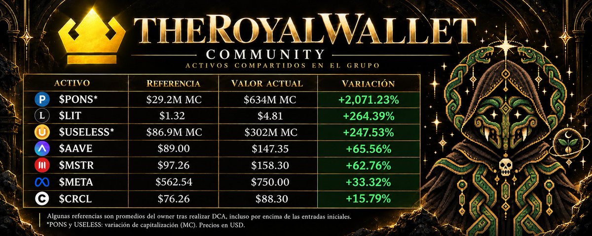 theroyalwallet's tweet photo. Compartir una idea es solo el comienzo. Darle seguimiento también es parte del trabajo.

Estos son algunos de los activos que hemos compartido y seguido dentro de TheRoyalWallet: $PONS, $LIT, $USELESS, $AAVE, $MSTR, $META y $CRCL. https://t.co/5a1EGaolQU