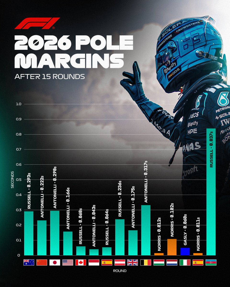 F1's tweet photo. Comfortably the biggest pole margin of the season 👊

👏 @GeorgeRussell63 

#F1 #AzerbaijanGP https://t.co/G4mN7GTmp5