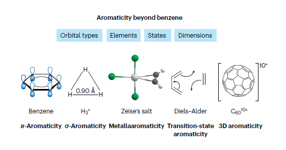 miquelsola's tweet photo. Online NOW | @NatRevChem "The concept of aromaticity after 200 years of benzene", our most recent review with @fmbickelhaupt &amp; @theochemmerida.
https://t.co/XwAYRhtZ9x https://t.co/yKi7Mc6gLm