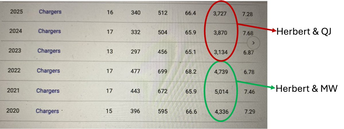 HananDery's tweet photo. Herbert's numbers with Mike Williams (green circle) versus his numbers with QJ (red circle). 

What Herbert needs most is a true X receiver. No gadgety WR. No gimmicky WR. No shifty WR. 

Call the Cardinals for Marvin Harrison Jr. or draft one. https://t.co/rYSF2hCndE