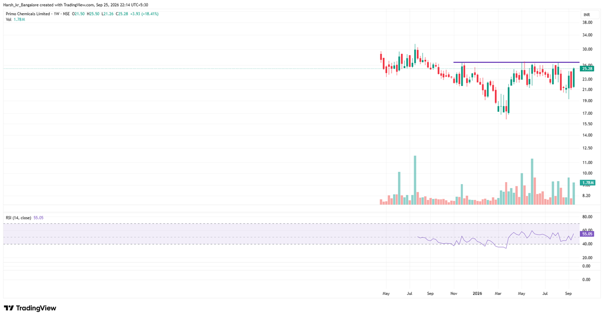 HarshKumarMall's tweet photo. Study: Primo Chemicals Ltd @ ₹25

• Market Cap: ₹600Cr+ 
• Stock P/E: 39.1 
• Decent YoY & QoQ performance since 2025 
• Reserves > Borrowings 
• Positive Cash Flow from Operations 
• Promoters have added stake 
• FII holding increased 
• DII holding has remained consistent since Sep 2023

#PRIMO Fundamentals worth studying further. 🔎
No buy/sell recommendation.