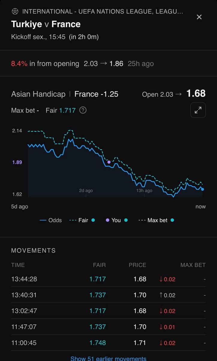 TipsterCharlie's tweet photo. Finding value in the biggest leagues / competitions around the world with OddsHub. 

France -1.25 AH @ 1.892 on Pinnacle.
Fair price now: 1.71 📉

Sharp markets. Sharp entries. https://t.co/R8tBzg2JSL