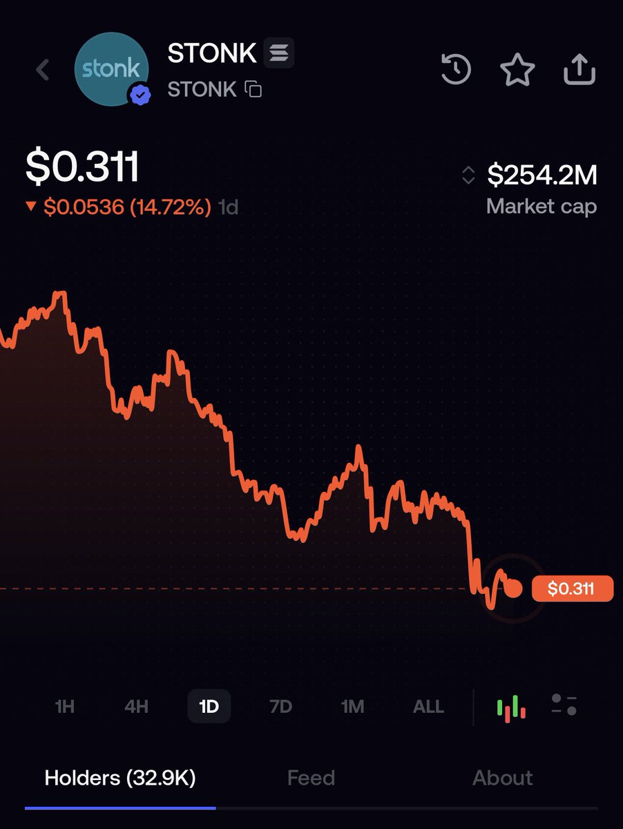 MrketInsider's tweet photo. JUST IN: $STONK IS DOWN 15% ON THE DAY https://t.co/Q4szifkp0W