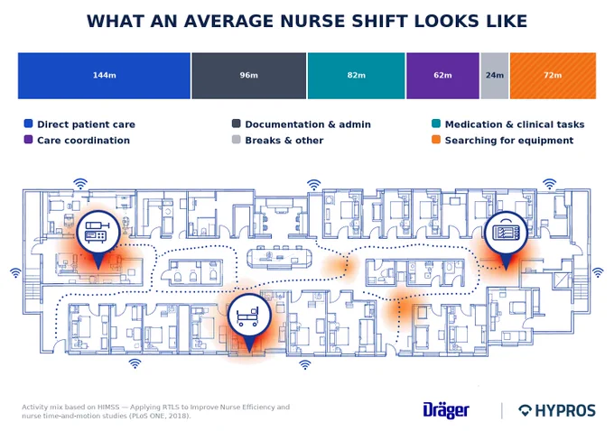 Dräger Australia Hypros RLTS: What an average nurse shift looks like