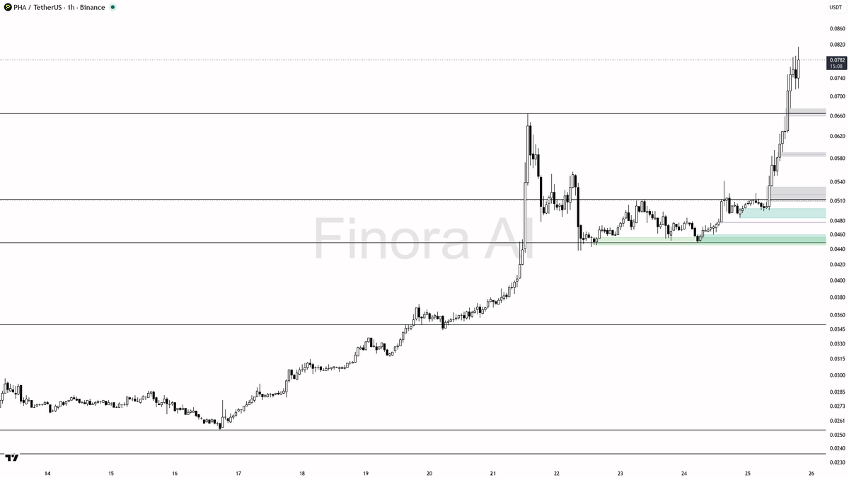 🔥 $PHA 6.4% spike on 2.9x volume reads as continuation not noise

- my bias is bullish here — 1h, daily and weekly structure are aligned higher highs/higher lo