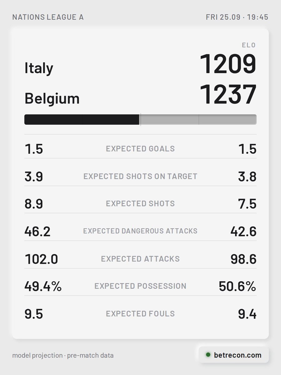 BetReconCom's tweet photo. Italy [1209] vs Belgium [1237]

🏠 Goals are flowing for Italy — they've scored in 9 straight. The hosts hold the recent edge in this matchup with 3 wins in the last 4 meetings. Last meeting back in November 2024: a 1-0 win for the hosts.
🚌 Belgium have conceded in 4 straight matches. The visitors have lost 3 of the last 4 meetings between these sides.

#ITABEL #NationsLeagueA