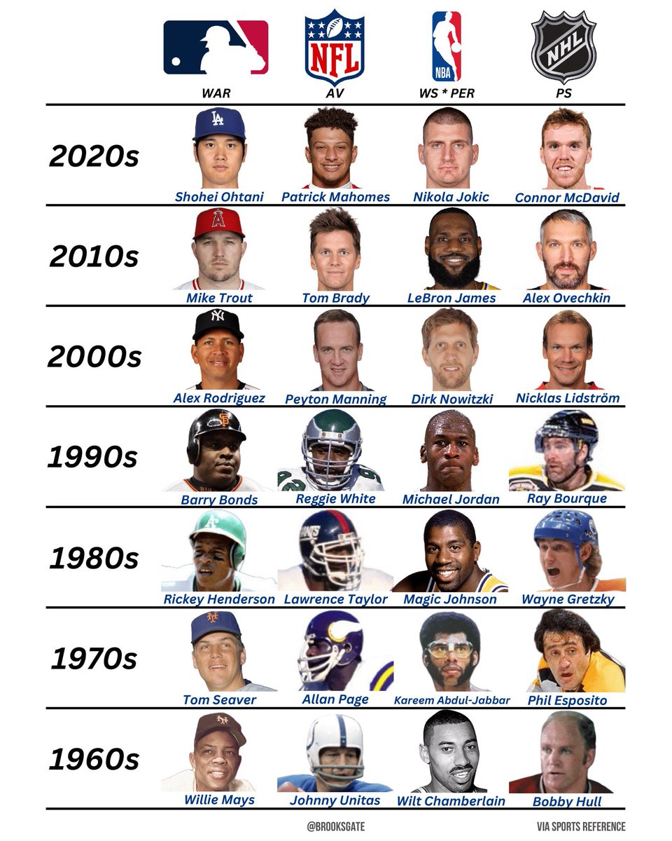 NFL_DovKleiman's tweet photo. The best big 4 athletes by decade: https://t.co/wtkf0JJjAv