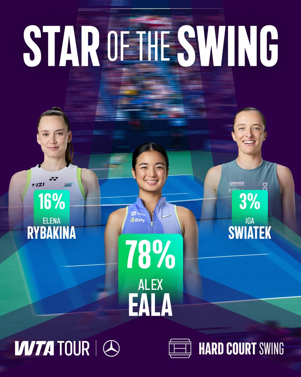WTA's tweet photo. You've had your say 🗣️

Alex Eala is your Star of the Hard Court Swing 👏

@MercedesBenz https://t.co/EUPTG5ZqJu