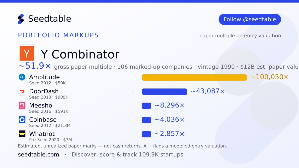 seedtable's tweet photo. 📈 Y Combinator 🇺🇸 (@ycombinator)'s portfolio, marked to market: ~51.9× gross paper multiple across 106 marked-up companies.
Amplitude ~100,050× · DoorDash ~43,087× · Meesho ~8,296× https://t.co/0qDw9qUWmT