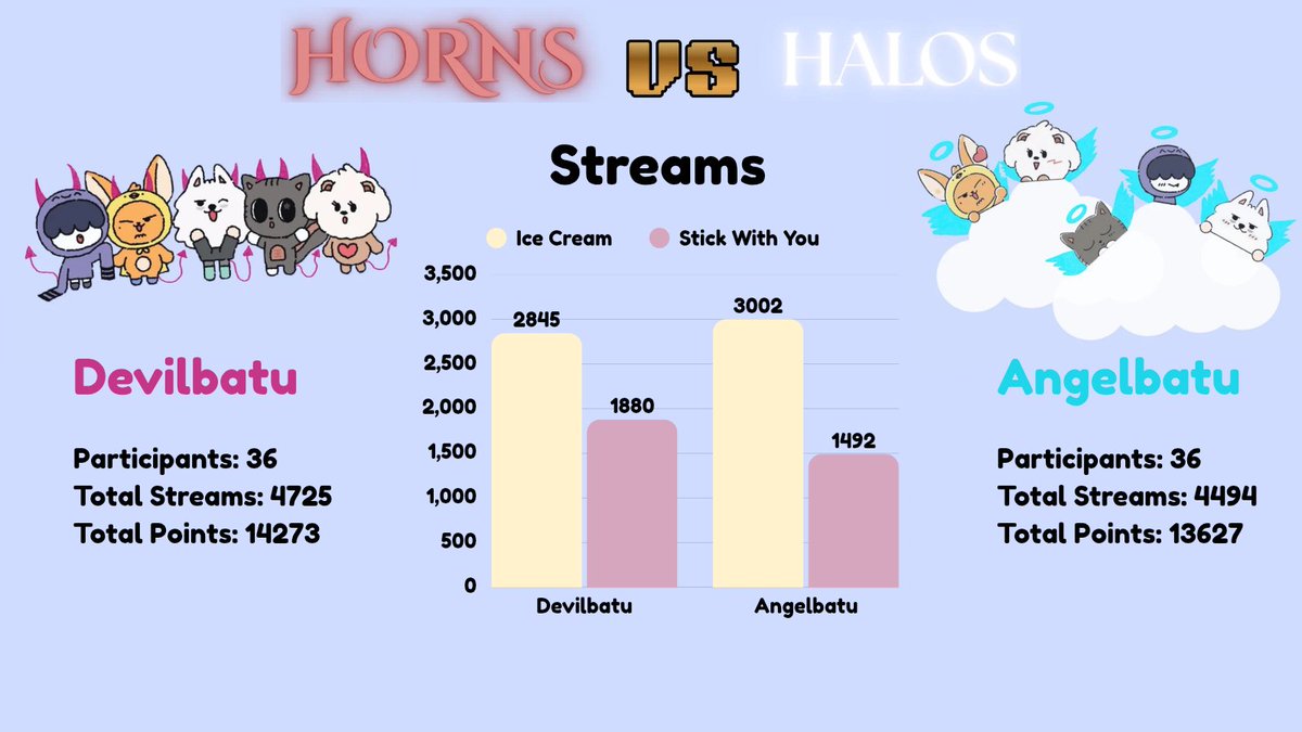 ppollbatu's tweet photo. 📊 | HORNS VS HALOS STATS D2

Team #Devilbatu are still in the lead but Team #Angelbatu is inching towards redemption! Let's push ourselves and get these STREAMS 👊🎊

📋 Event Registration
https://t.co/Sy9H0Dbk6C
🗓 September 24th 12 AM KST to September 30th 11:59 PM KST https://t.co/5f02eCwSX5