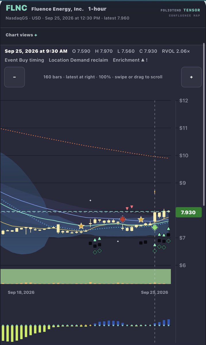 $FLNC Buy diamond and Swing indicators in a bearish timeframe…

This usually predicts an upward move. 
 [📷](https://pbs.twimg.com/media/HTE6ozKXIAAXWwz.jpg) ht