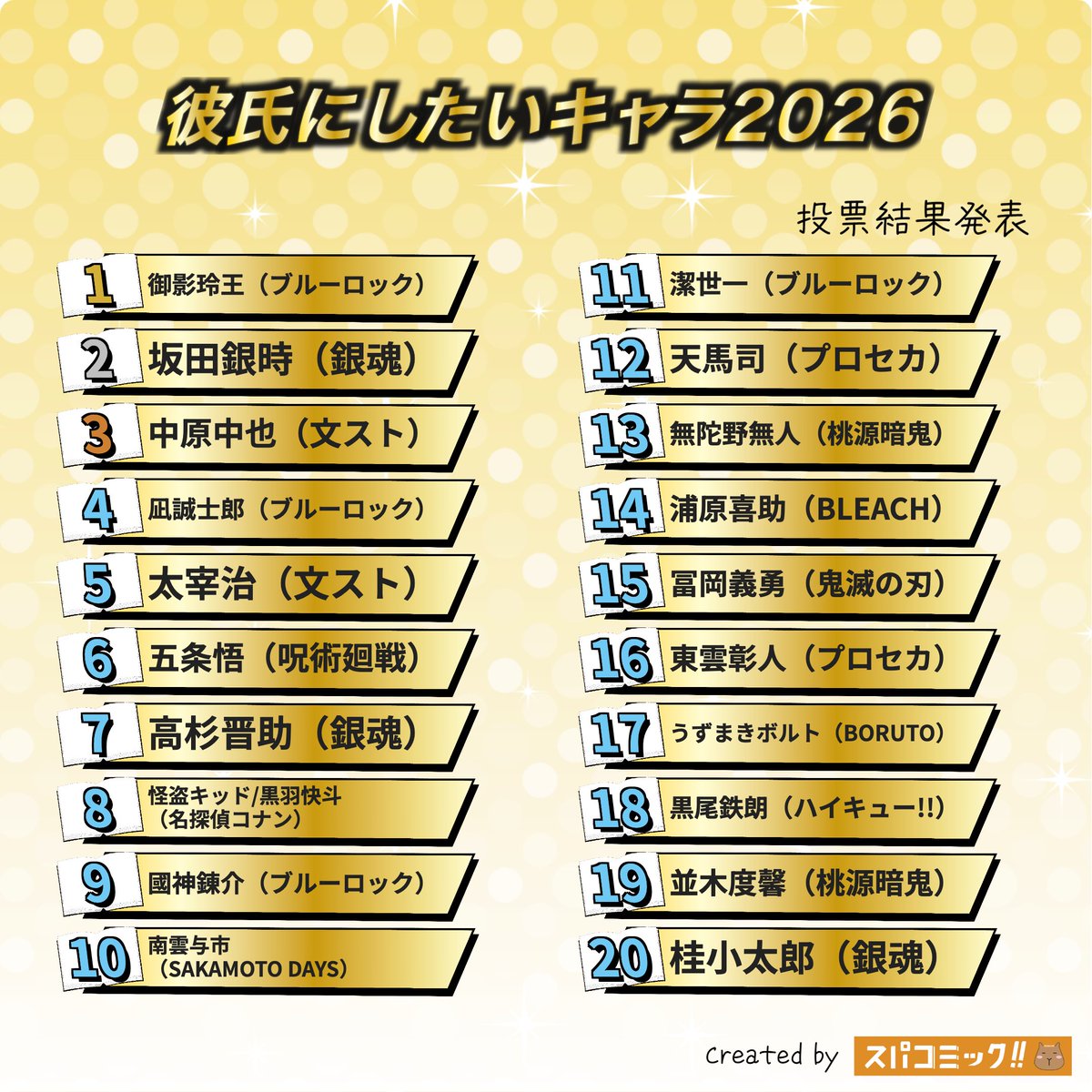 spacomic_rank's tweet photo. ⭐️投票結果発表⭐️
彼氏にしたいキャラ2026 Best100

👑 御影玲王（ブルーロック）
🥈 坂田銀時（銀魂）
🥉 中原中也（文豪ストレイドッグス）
4位 凪誠士郎（ブルーロック）
5位 太宰治（文豪ストレイドッグス）
6位 五条悟（呪術廻戦）
7位 高杉晋助（銀魂）
8位 怪盗キッド/黒羽快斗（名探偵コナン）
9位 國神錬介（ブルーロック）
10位 南雲与市（SAKAMOTO DAYS）
11位 潔世一（ブルーロック）
12位 天馬司（プロジェクトセカイ）
13位 無陀野無人（桃源暗鬼）
14位 浦原喜助（BLEACH）
15位 冨岡義勇（鬼滅の刃）
16位 東雲彰人（プロジェクトセカイ）
17位 うずまきボルト（BORUTO）
18位 黒尾鉄朗（ハイキュー!!）
19位 並木度馨（桃源暗鬼）
20位 桂小太郎（銀魂）

▽記事✍️▽
https://t.co/QJZWwHfKqi

【投票受付中のお題】
彼女にしたいキャラ2026
【2026年9月】今の推し・好きなキャラ
好きな部長・主将キャラといえば？
クズ男キャラといえば？
ヒゲが似合うキャラといえば？
本が好きなキャラといえば？
伏線回収がすごい漫画といえば？
高所恐怖症のキャラクターといえば？

▽投票所▽
https://t.co/Sxu9DVNsx5

#スパコミック #スパコミキャラ投票