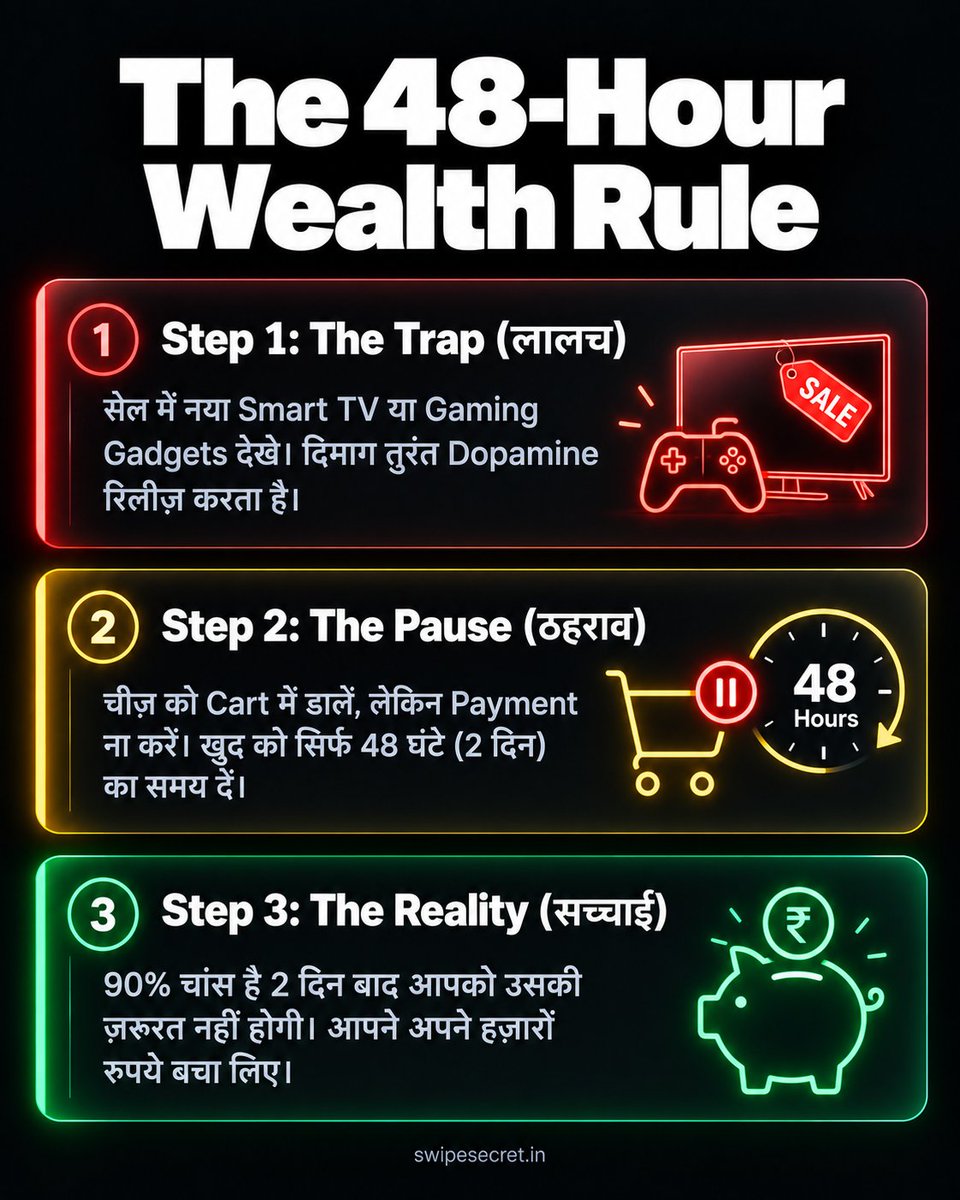 SwipeSecret's tweet photo. Online sale देखते ही दिमाग Dopamine रिलीज़ करता है और हम फालतू खर्च कर बैठते हैं। 📉

Wealthy लोग 'The 48-Hour Rule' इस्तेमाल करते हैं:
🛒 चीज़ को Cart में डालें
⏳ 48 Hours का समय लें
🛑 90% चांस है आप उसे नहीं खरीदेंगे!

ऐसे ही और Rules के लिए: https://t.co/rKLCjTW8Sk https://t.co/NWQOvSfprX