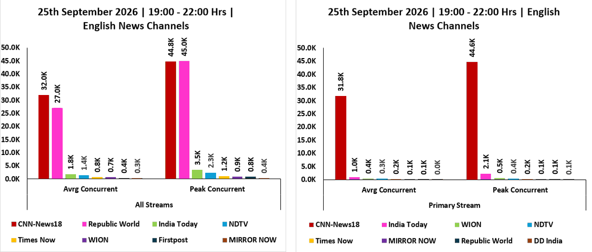 ratingology's tweet photo. Average &amp; Peak Concurrent Viewers of English News Channels across Primary &amp; All Streams on 25 September 2026, from 1900 Hrs to 2200 Hrs. #Ratingology #RatingsKaBaap #DataScience https://t.co/qGZBfXl0hx