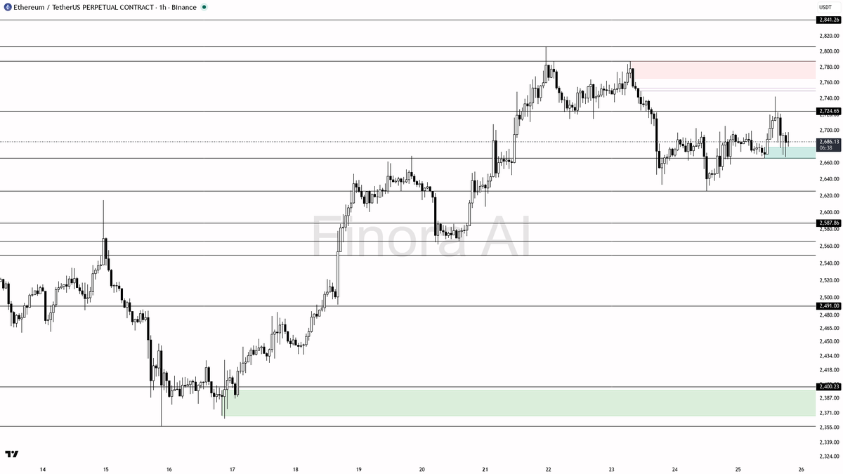 🧭 $ETH flat at +0.0% yet the higher-low structure keeps the bullish case alive

- my bias is bullish here — 1h, daily and weekly structure are aligned with HH/