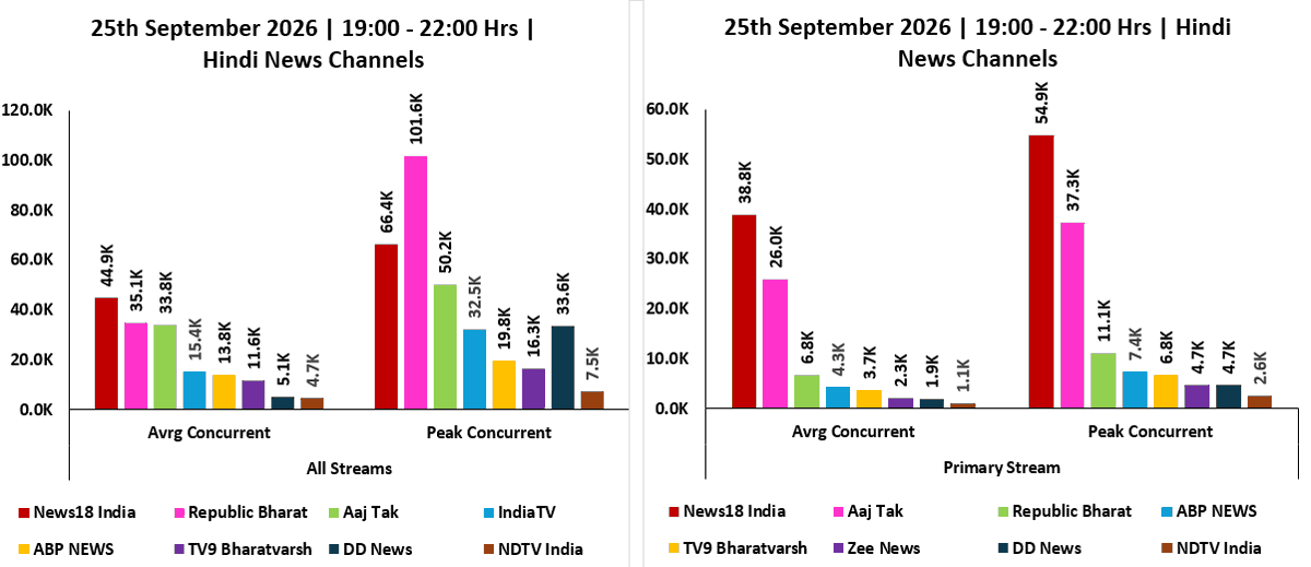 ratingology's tweet photo. Average &amp; Peak Concurrent Viewers of Hindi News Channels across Primary &amp; All Streams on 25 September 2026, from 1900 Hrs to 2200 Hrs. #Ratingology #RatingsKaBaap #DataScience https://t.co/XB86Jvp3mR