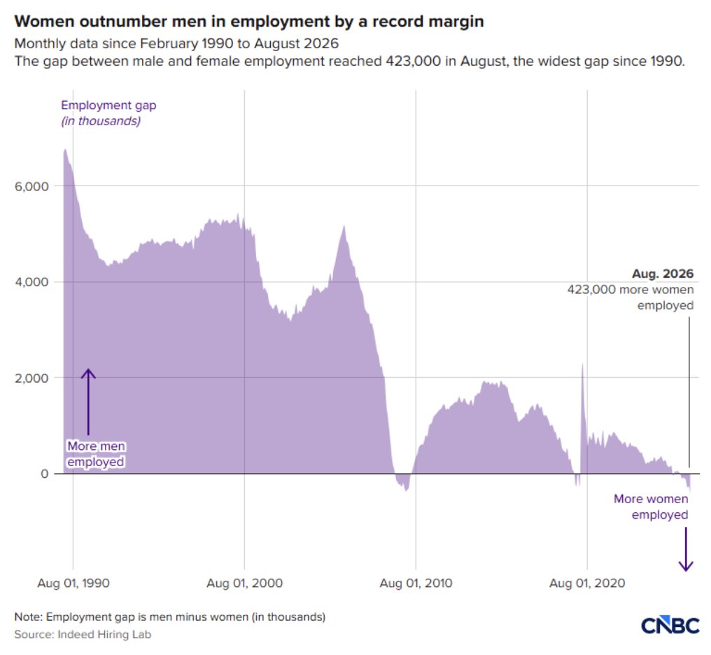 StephenMoore's tweet photo. Working-age men have LOST jobs, while women have captured virtually 100% of the net new jobs.

Men not working translates into men not marrying, which translates into population rapidly falling and American power declining.

Are we in a man-cession? https://t.co/HsisfQY9Lg