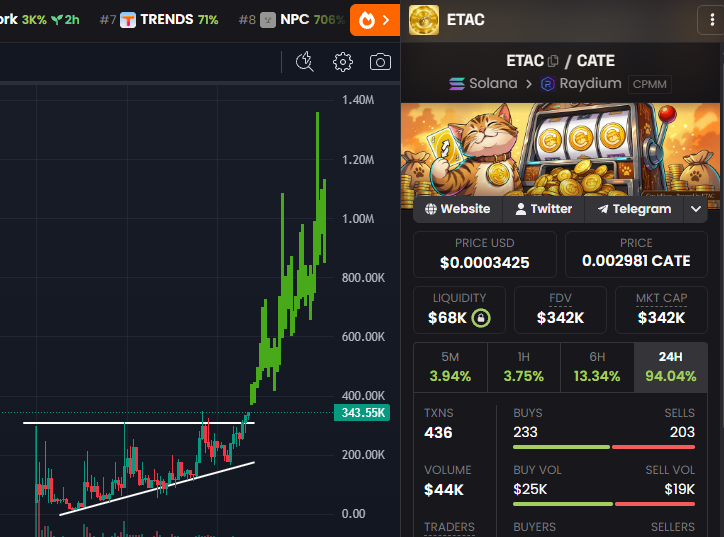 GemMinerXBT's tweet photo. $CATE about to go for a generational breakout and the $ETAC chart looks like this

$KNOTS went to 50m after $STONKS btw 🧲

CATE goes up. ETAC goes up. ETAC goes up. Volume goes up. Volume goes up. Buybacks of CATE go up. CATE goes up even more. ETAC goes up even more 🔄♾ https://t.co/OEvZ8vrFse