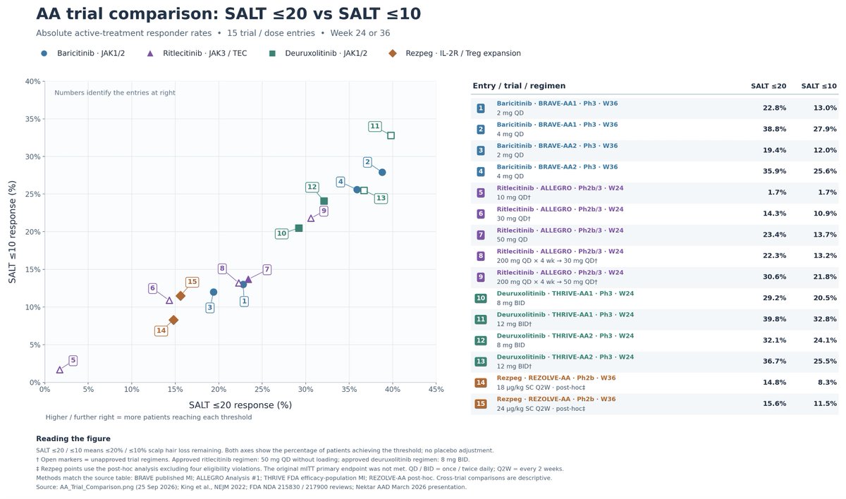 HOThomasWPhelps's tweet photo. Alopecia areata #AA trial results for benchmark:
Table (3) FDA approved drugs (Ph3 data):
$LLY #baricitinib JAK1/2
$PFE #ritlecitinib JAK3, TEC
Sun #deuruxolitinib JAK1/2
also added Ph2 data from
$NKTR #rezpeg IL-2 Treg
Scatter plot of SALT≤20 v SALT≤10 (no PBO-adj) https://t.co/6GtdxKNHEy