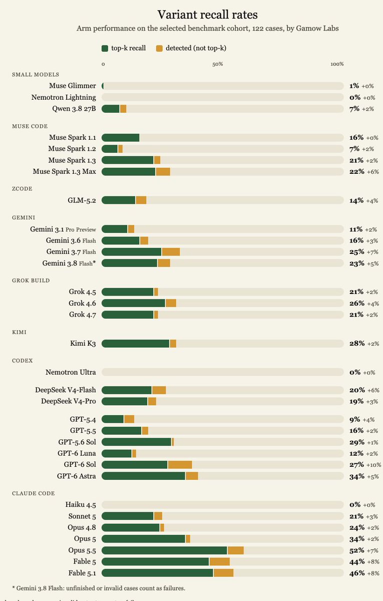 danielmckinn0n's tweet photo. We have a new 👑 of @GamowLabs RareBench. @AnthropicAI Opus 5.5 smashes the competition with 52%, adding 6 pp over the previous champ, Fable 5.1.

Part of this is because we report Fable 5.1 inclusive of safety-driven Opus downgrades. Now Anthropic has approved us for the Life Sciences Verification Program, we will be able to generate a pure Fable 5.1 score.

Other changes of note include confirmation of a somewhat widely reported @spacexai @grok regression with 4.7 losing 5 pp to 4.6.

We also interestingly observed an @OpenAI regression with GPT-6 Sol slightly underperforming GPT-5.6. This is likely within the error of this eval (those measurements coming soon!), but I did expect the Astra performance to translate into the latest Sol models.

Luna surprisingly is at the back of the pack, which probably indicates that there is some minimum scale required for this task.